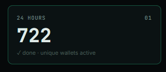 A dark dashboard card displays "24 HOURS" with the number "722" prominently in white, alongside a green check and the text "done · unique wallets active," visually highlighting that 722 unique Quai Network addresses were active over the previous 24 hours.