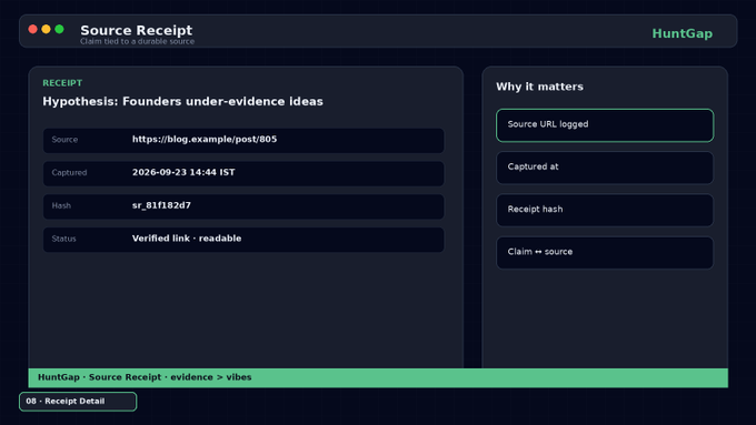 A dark-themed digital interface titled 'Source Receipt' for 'HuntGap', displaying a receipt for the hypothesis 'Founders under-evidence ideas' with a source URL, capture timestamp of '2026-09-23 14:44 IST', a hash, and a verified status.