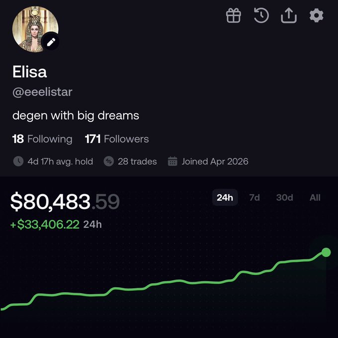 A profile for "Elisa" (@eeeelistar) self-described as a "degen with big dreams" shows a portfolio value of $80,483.59 with a +$33,406.22 gain over 24h, illustrating the kind of profitable results achievable through skill and intuition rather than insider information. The upward-trending green chart visually reinforces the post's message that consistent gains are attainable through experience and market awareness alone.
