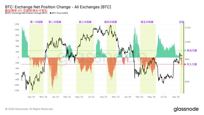 A Glassnode chart titled 'BTC: Exchange Net Position Change - All Exchanges [BTC]' showing Bitcoin price trends with Chinese text marking multiple '债券' (bond) cycles from Sep '24 through Sep '26.