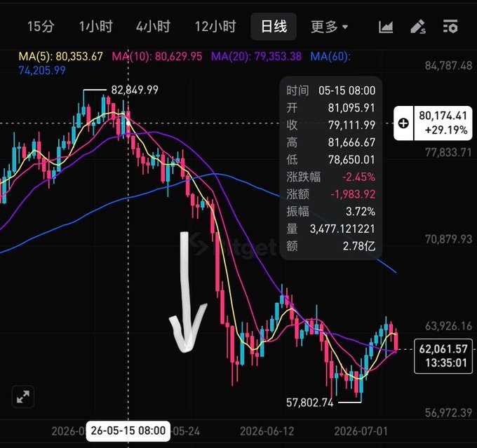 A candlestick chart showing a sharp price drop from 82,849.99 to 57,802.74, with a highlighted white arrow emphasizing the steep decline, illustrating the dramatic market "smash" referenced in the post about overwhelming long positions.