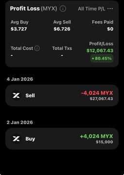 A crypto Profit/Loss screen for the token MYX showing an average buy of $3.727, average sell of $6.726, total profit of $12,067.43 (▲80.45%), with transactions including a Sell of 4,024 MYX on 4 Jan 2026 and a Buy of 4,024 MYX on 2 Jan 2026.