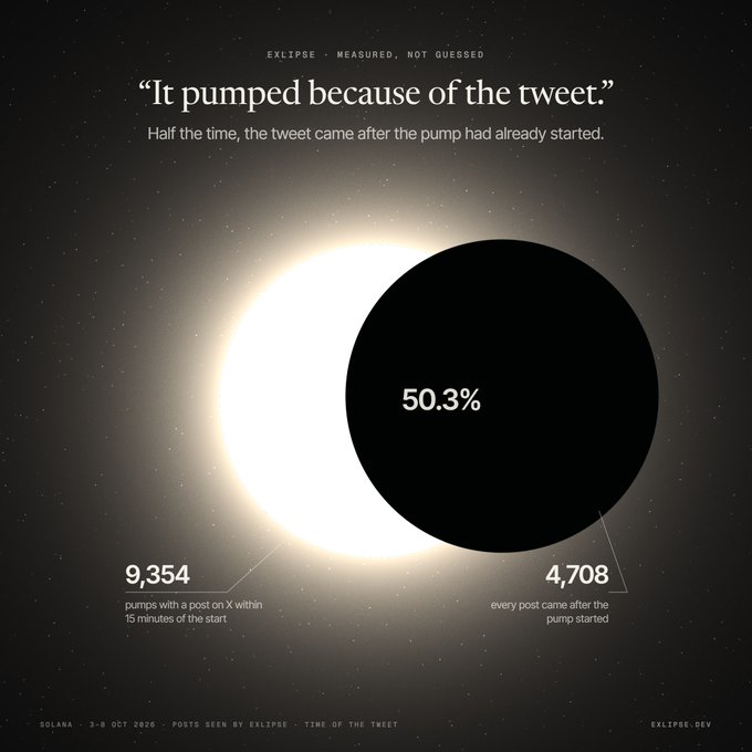 Analytical graphic titled 'It pumped because of the tweet' from EXLIPSE about Solana (3-8 Oct 2026), showing 9,354 pumps with a post on X within 15 minutes of the start versus 4,708 every post came after the pump started, with 50.3% labeled on a solar eclipse image.
