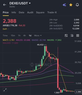 A cryptocurrency trading chart for DEXE/USDT on Binance shows the price at 2.388 ARS, down 34.33 (-14.33%), with a 24-hour high of 2.696 and low of 2.342, displaying a candlestick chart with moving averages (MA7, MA25, MA50, MA99) and a notable price drop to 1.560 before recovering.