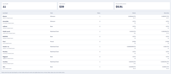 The image shows a "Launched" dashboard listing 11 launchpads with a total supply of $39 and a total market cap of $5.91, featuring tokens like Elysium, Moonstrike, Vulcain, BASHMD, Chad, Interdimensional, Moondog, Niggard, and Noordecay across chains such as Ethereum, Base, and Polygon. This supports the accompanying post celebrating the rapid launch of 11 launchpads within hours, highlighting the community's fast-paced activity and showcasing the diversity of new tokens being created.