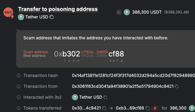A Web3 blockchain security alert warning of a "Transfer to poisoning address" scam involving 386,300 USDT in Tether, highlighting how a scam address mimics a real address with similar characters.