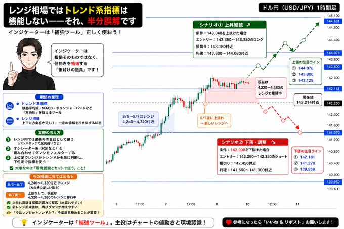 A Japanese forex trading analysis chart for USD/JPY showing a trend analysis with 'シナリオ① 上昇継続' (Scenario 1: Continued Rise) and 'シナリオ② 下落・調整' (Scenario 2: Decline/Adjustment) scenarios, with various price levels and entry points marked.