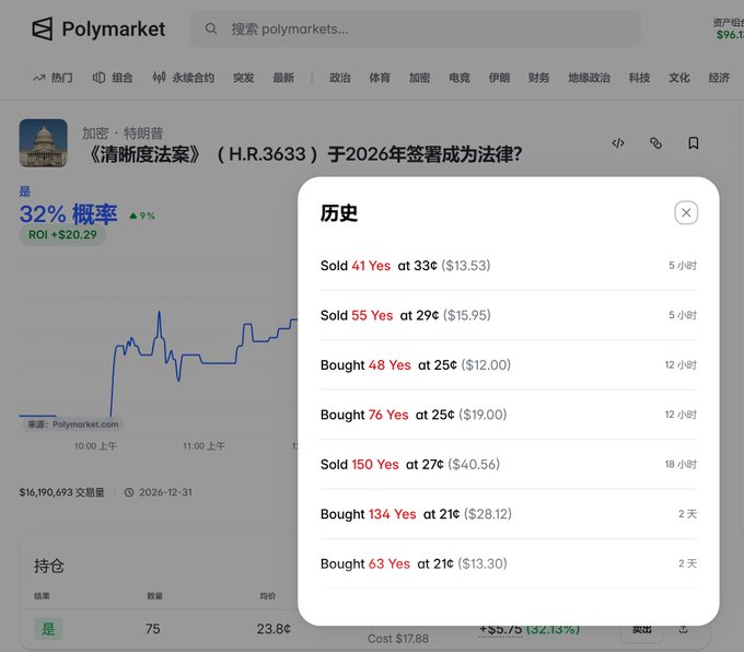 A screenshot of the Polymarket prediction platform shows a market titled '加密 - 特朗普 《清晰度法案》(H.R.3633) 于2026年签署成为法律?' with a 32% probability and transaction history including trades like 'Sold 41 Yes at 33¢' and 'Bought 134 Yes at 21¢'.