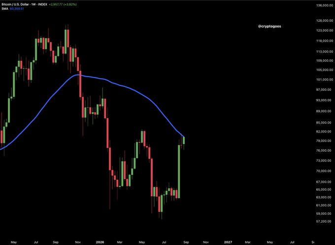 A weekly Bitcoin/U.S. Dollar chart from TradingView showing BTC at $80,359.01 (+3.82%) on the INDEX, with the 50-week SMA at $80,359.01, illustrating Bitcoin's price action pushing up into its key 50-week moving average resistance level as referenced in the bullish breakout commentary.