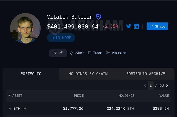 An Arkham profile page for Vitalik Buterin showing a net worth of $401,499,030.64 (-2.35%), with holdings of 224.224K ETH valued at $398.5M.