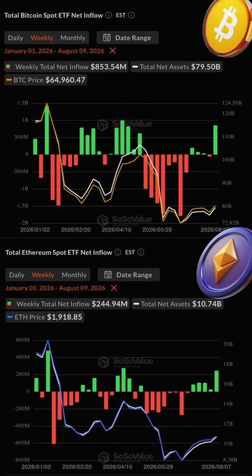 The image displays two SoSoValue charts tracking weekly net inflows for U.S. spot crypto ETFs from January 1, 2026, to August 9, 2026: Bitcoin Spot ETFs show a weekly net inflow of $853.54M with total net assets of $79.50B at a BTC price of $64,960.47, while Ethereum Spot ETFs show a weekly net inflow of $244.94M with $10.74B in net assets at an ETH price of $1,918.85. This visually reinforces the post's point about institutional money strongly favoring Bitcoin ($853.5M) over Ethereum ($244.9M), with XRP and SOL inflows remaining negligible.