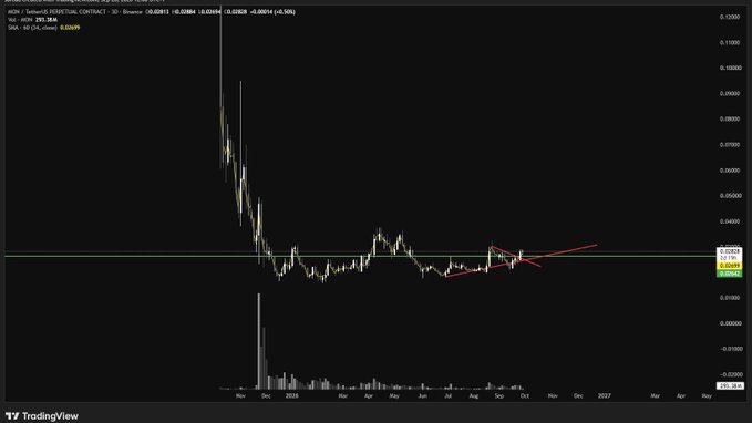 A TradingView chart of $MON token on the ADAM/binance:PERPETUAL contract shows a daily price consolidation near $0.039 with a rising trendline forming an ascending triangle pattern, supporting the author's bullish expectation of a move toward the $0.03–$0.035 range.