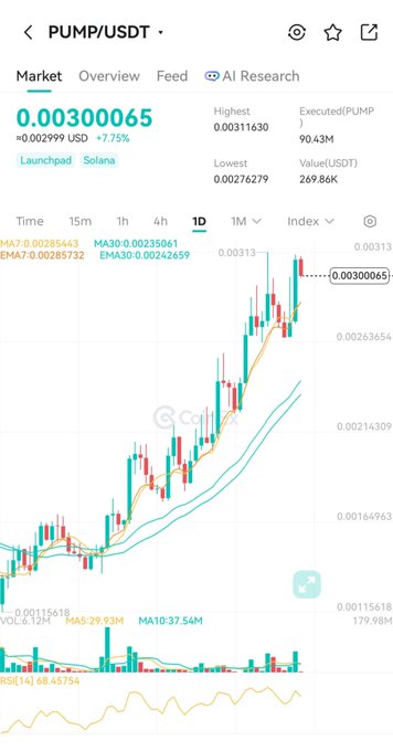 A CoinGecko mobile app screenshot displaying the PUMP/USDT trading pair on the Solana Launchpad, priced at 0.00300065 USD, up 7.75%, with a candlestick chart and moving averages.