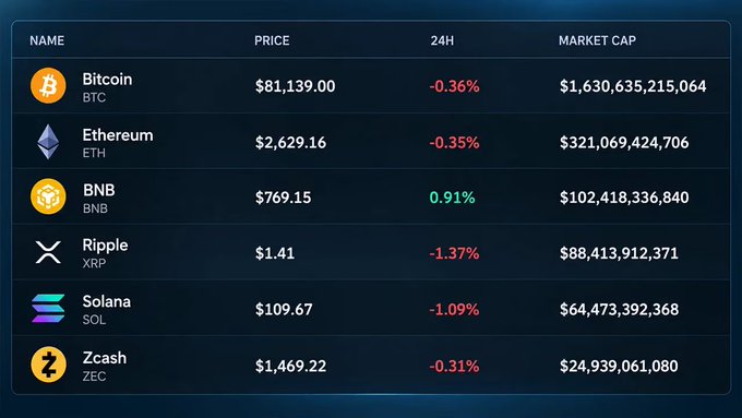 A cryptocurrency market dashboard displays prices and 24-hour changes for Bitcoin ($81,139.00, -0.36%), Ethereum ($2,629.16, -0.35%), BNB ($769.15, +0.91%), Ripple ($1.41, -1.37%), Solana ($109.67, -1.09%), and Zcash ($1,469.22, -0.31%).
