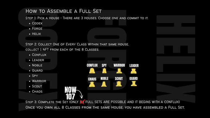 An infographic titled 'HOW TO ASSEMBLE A FULL SET' outlining a 3-step process for selecting houses (CODEX, FORGE, HELIX) and collecting NFT classes, noting 'NOW 107' and 'FULL SET' in the background, and mentioning '123 FULL SETS ARE POSSIBLE' starting with a Conflux.