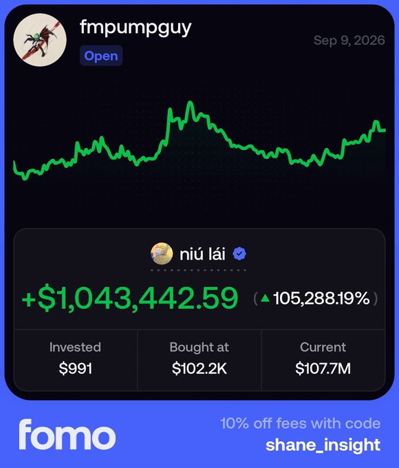 A financial app screenshot from 'fomo' showing a green portfolio chart for 'fmpumpguy' with a massive gain of '+$1,043,442.59' (105,288.19%), invested at $991 with a current value of $107.7M, featuring a promo code 'shane_insight' for 10% off fees.