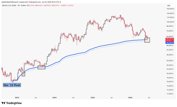 A Bitcoin/USD weekly chart on TradingView showing BTC's price action testing the 50-week moving average (blue line) near $58,542, marked with a "Nov '22 Pivot" box, illustrating a critical make-or-break support level in the context of the post's "#Bitcoin Make or break here. $BTCUSD" caption.