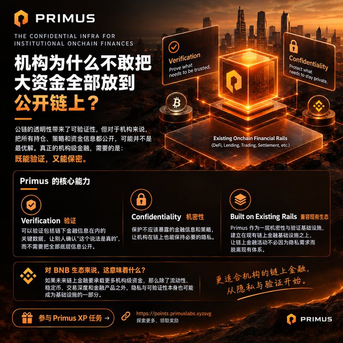 A promotional infographic from **Primus**, titled "The Confidential Infra for Institutional Onchain Finances," poses the Chinese question "机构为什么不敢把大资金全部放到公开链上？" (Why are institutions reluctant to put large funds entirely on public chains?), highlighting the tradeoff between public blockchain transparency and the need for **Verification** and **Confidentiality** on existing financial rails (DeFi, Lending, Trading, Settlement).

The image directly supports the post's argument by visually framing public-chain transparency as a double-edged sword for institutions—proving trust through verifiability while exposing sensitive strategies on open rails—positioning Primus as the solution that delivers "既验证、又保密" (both verifiable and confidential).