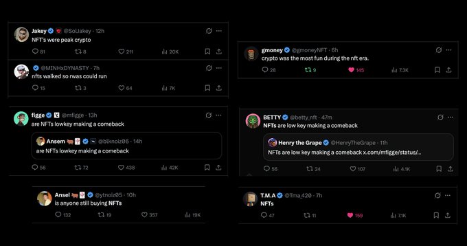The image displays a collection of Twitter/X posts discussing NFTs, with multiple users including @Jakey, @MTHNvDYNAMIC, @mlfigz, @gmoneyNFT, @betty_nft, @Ansel, @HenryTheGrape, and @T_M_A declaring "NFTs are lowkey making a comeback" or noting NFTs "walked so weas could run," with engagement metrics ranging from 2K to 42K views—reinforcing the post's message that NFTs are experiencing renewed momentum and activity.