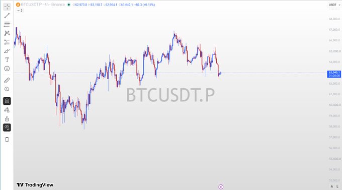 A TradingView chart displaying BTCUSDT.P (Bitcoin) on a 4-hour timeframe from Binance, showing the current price at 62,973.5 with a gain of +63.10 (+0.10%).