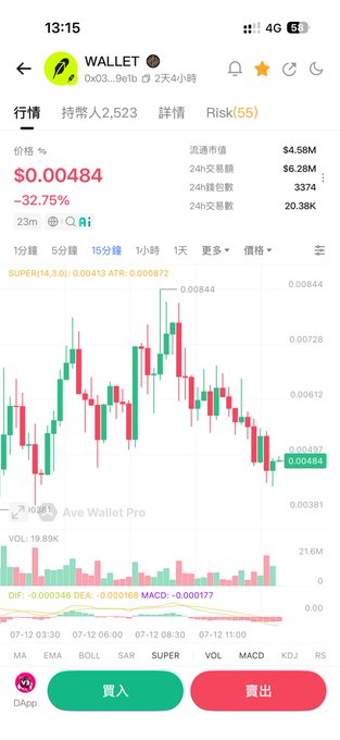 A mobile cryptocurrency trading app screen showing a WALLET token chart with the current price at $0.00484, down 32.75%, featuring a red and green candlestick chart on a 15-minute timeframe with buy and sell buttons in Chinese.