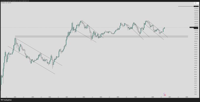 A candlestick chart on TradingView shows Ethereum's (ETH) price action forming multiple descending channels and a key horizontal support zone, with the price recently bouncing from the highlighted support level near $2,400. The chart visually supports the post's bullish message that it's still early to accumulate ETH, as price appears to be holding a critical support area with potential for an upward move.