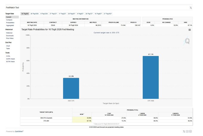 The image shows the CME FedWatch Tool displaying target rate probabilities for the September 16, 2026 FOMC meeting, with a current target rate of 350-375 bps and probabilities of 32.9% for holding and 67.1% for raising rates to 375-400 bps. This aligns with the post's discussion of CPI's impact on the Fed's rate decision, illustrating the market's strong expectation (67.1%) of a rate hike following August inflation data.