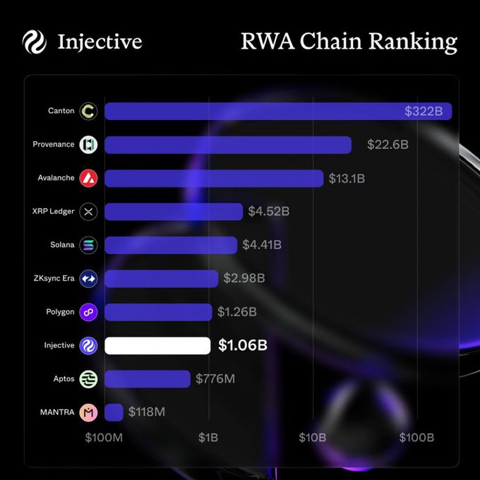 An Injective-branded bar chart titled 'RWA Chain Ranking' showing Canton leading at $322B, followed by Provenance ($22.6B), Avalanche ($13.1B), XRP Ledger, Solana, ZKsync Era, Polygon, Injective ($1.06B), Aptos, and MANTRA ($118M).