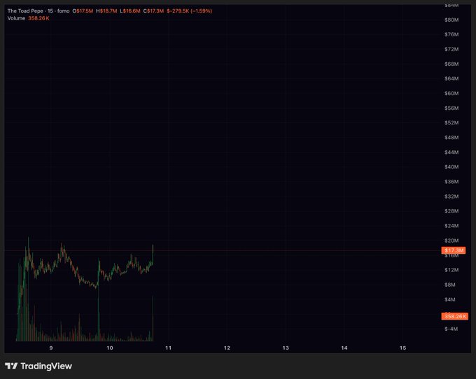 A TradingView chart for The Toad Pepe ($TOAD) shows the token's price declining 1.59% to $18.7M from a high of $517.8M, with volume spiking 558.58% to $88.36K—supporting the post's skepticism about the meme coin's valuation being unrealistic for a "pumpfun crime token."