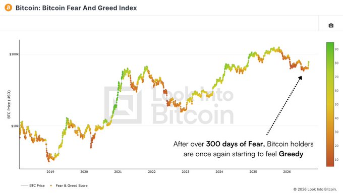 A chart titled 'Bitcoin: Bitcoin Fear And Greed Index' by Look into Bitcoin, showing BTC price in USD from 2019 to 2026 with the Fear & Greed Score color-coded, with text stating 'After over 300 days of Fear, Bitcoin holders are once again starting to feel Greedy'.