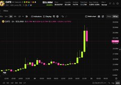 A candlestick chart shows $CATE's dramatic price surge, with the market cap rising from approximately $13M to $25.31M (visible in the header) on massive volume, visually confirming the post's claim of the token quadrupling in value. The chart displays an explosive vertical green candle pattern characteristic of a parabolic breakout run.