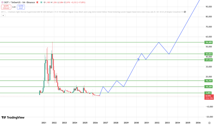 The image shows a graph with a line that goes up, indicating an upward trend or growth. Below the graph, there is text that reads "focus on what is in the image and how it relates to the post $DOT will be my future million". This suggests that the viewer should pay attention to the details of the image and consider its connection to the content displayed in the caption.

The caption also mentions a specific date, which could be related to the graph or the topic being discussed on the post. The overall theme seems to revolve around financial analysis and trends, with an emphasis on predicting future outcomes based on past data.