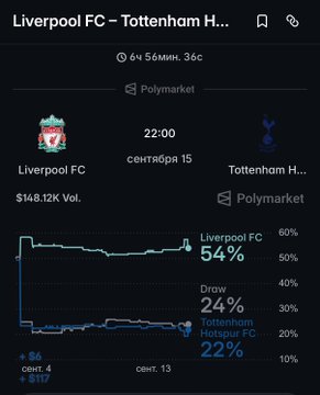 A Polymarket prediction screen for the Liverpool FC vs Tottenham match showing Liverpool FC at 54%, a Draw at 24%, and Tottenham Hotspur FC at 22%.