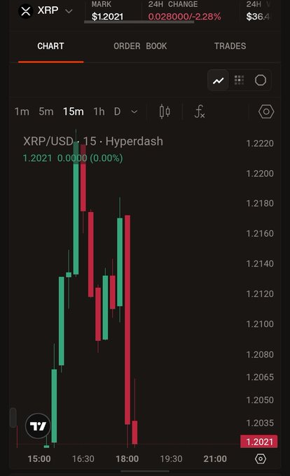 The image shows a stock chart with trading information displayed on its screen. It appears that there has been a significant change or drop in a particular cryptocurrency's value, as indicated by the red lines indicating price changes. The text reads "Warsh just killed the last rate cut. Hike odds jump to 66% and crypto's bleeding $BTC sliding toward $64.8K, $XRP under $1.20." This chart shows fluctuations in trading volume for Bitcoin (BTC) as well as Ether (ETH). The user can see the performance of these cryptocurrencies over time and potentially make informed decisions on when to invest or hold their positions.