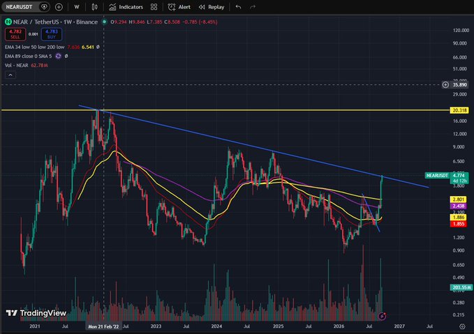 TradingView weekly chart of NEAR/TetherUS on Binance showing price at $4.763, with EMA indicators and a descending trendline being tested near resistance at $20.118.
