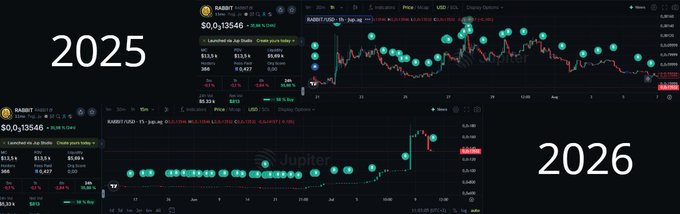 A comparison graphic showing two cryptocurrency charts labeled '2025' (XAUT gold token around $3,546) and '2026' (RABBIT/USD token around $0.0000458), suggesting price predictions or performance across the two years.
