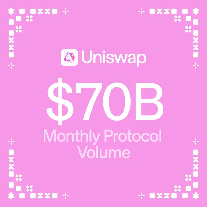 A pink graphic displaying the Uniswap logo and text reading '$70B Monthly Protocol Volume'.