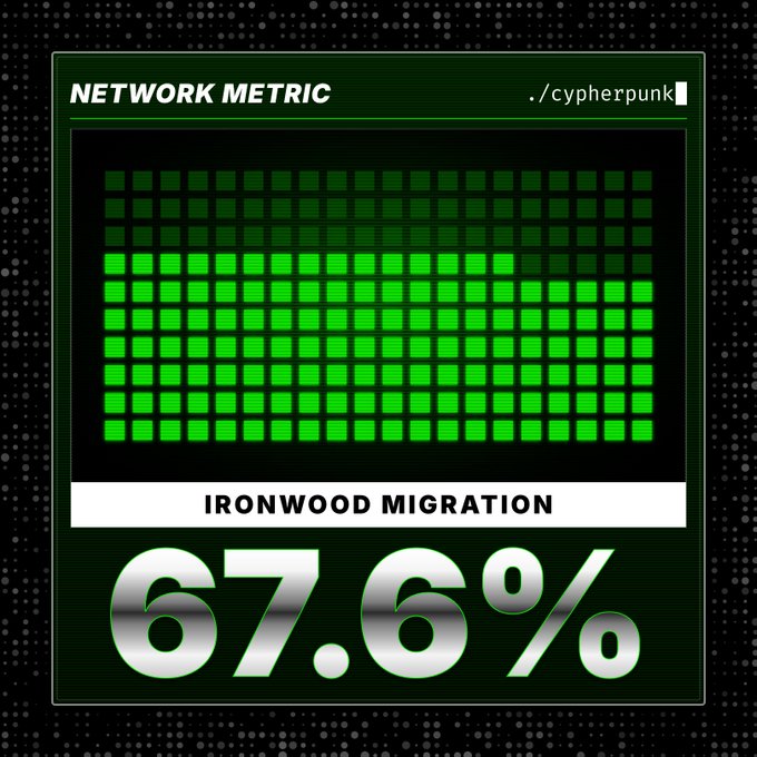 A green-themed network metric graphic displays 'IRONWOOD MIGRATION' at 67.6%, with the handle './cypherpunk' in the corner.