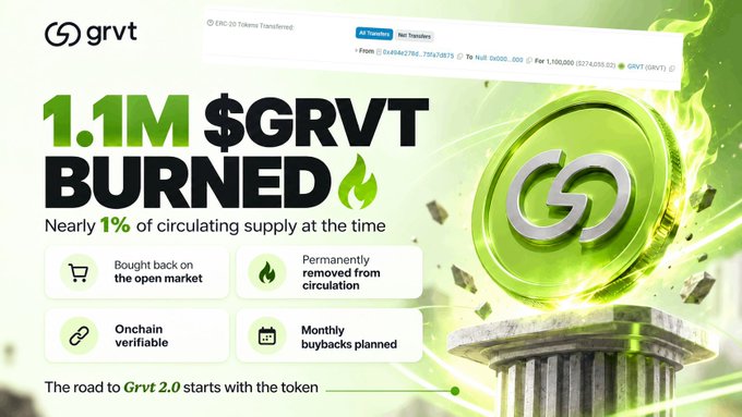 GRVT promotional graphic reading “1.1M $GRVT BURNED,” with claims of nearly 1% of circulating supply, open-market buybacks, permanent removal, onchain verifiability, and planned monthly buybacks.
