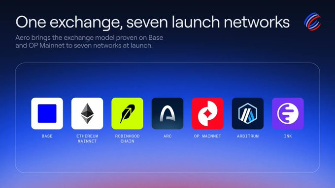 A dark-themed marketing image for Aero exchange reads "One exchange, seven launch networks," showing logos for Base, Ethereum Mainnet, Robinhood Chain, Arc, OP Mainnet, Arbitrum, and Ink.