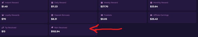 A dark-themed dashboard showing various rewards including Instant, Daily, Weekly, Monthly, Loyalty, Deposit Bonuses, Freebets, and Affiliate Earnings, with a red arrow pointing to the Rain Received $152.94 field.
