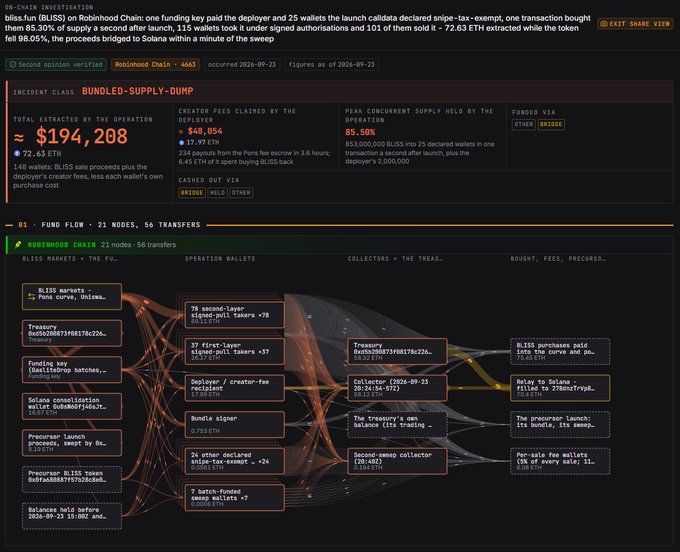 A blockchain forensics dashboard analyzing a 'BUNDLED-SUPPLY-DUMP' incident on Robinhood Chain, showing $194,208 extracted across 21 nodes and 56 transfers, with 72.63 ETH and an 89.50% peak endowment supply held by the operator.