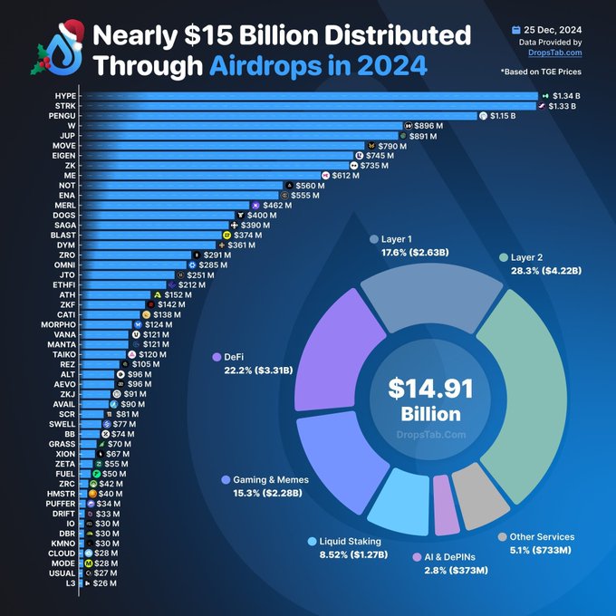 An infographic from DropsTab titled 'Nearly $15 Billion Distributed Through Airdrops in 2024,' showing a bar chart of various tokens (HYPE, STRK, PENGU, etc.) and a pie chart breaking down the $14.91 Billion total by category (Layer 1, Layer 2, DeFi, etc.).