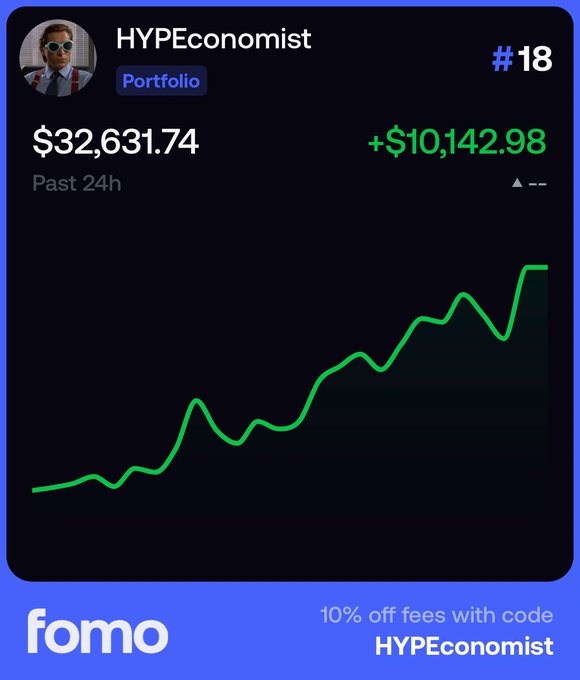 The image shows a Fomo platform portfolio card for user "HYPEconomist" (ranked #18) displaying a portfolio value of $32,631.74 with a +$10,142.98 gain over the past 24 hours, illustrated by an upward green chart. The bottom of the image features a Fomo promo banner offering "10% off fees with code HYPEconomist," tying into the post's mention of farming Hyperliquid and Fomo airdrops.