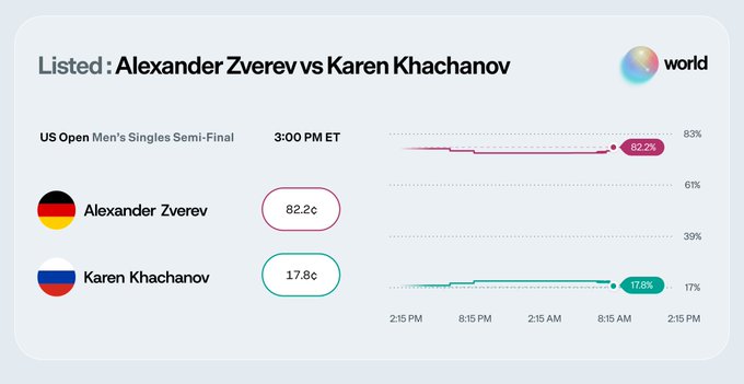 The image shows a prediction market listing for the US Open Men's Singles Semi-Final between Alexander Zverev and Karen Khachanov at 3:00 PM ET, with Zverev favored at 82.2¢ versus Khachanov at 17.8¢. The market tracks odds from 2:15 PM to the morning of the match, illustrating how a Solana-based prediction platform is hosting live sports markets for the tournament.