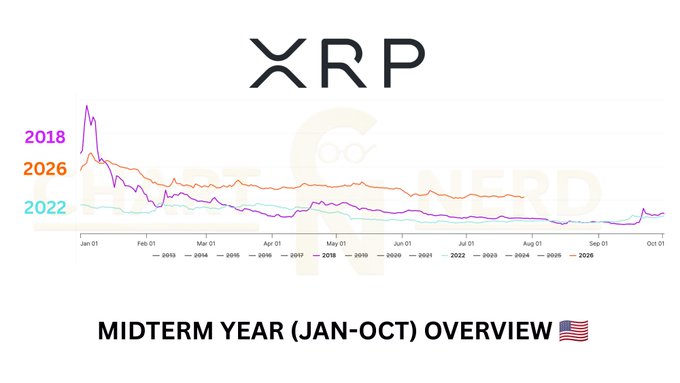 The image shows an XRP price chart titled "MIDTERM YEAR (JAN-OCT) OVERVIEW" comparing three years' January through October performance: 2018 (purple), 2022 (teal), and 2026 (orange). The chart highlights 2018's dramatic January peak followed by a steep decline, 2022's relatively flat trajectory, and 2026's strong sustained performance, visualizing the post's question about "August weakness followed by a post-summer rally."