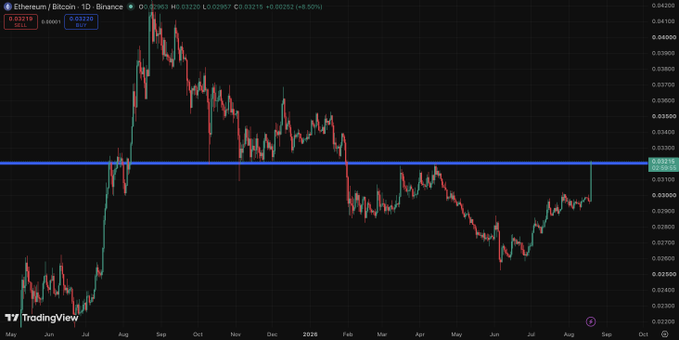 A TradingView daily chart of Ethereum/Bitcoin (ETH/BTC) shows the pair surging to 0.03220, breaking above a key horizontal resistance level highlighted in blue at 0.03215, directly aligning with the post's claim that ETH/BTC "Hit 0.032."