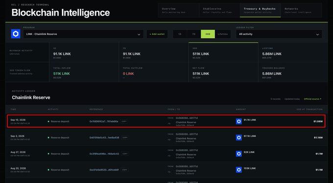 The image displays a blockchain intelligence dashboard showing Chainlink Reserve activity, with a red-highlighted entry on September 10, 2020, marking a "Reserve deposit" of 91.1K LINK (~$1.06M) from address 0x56808a...8f17d. The dashboard confirms the total reserve balance of 5.86M LINK (~$67.24M), aligning with the post's claim of an additional 91.1K LINK purchase.