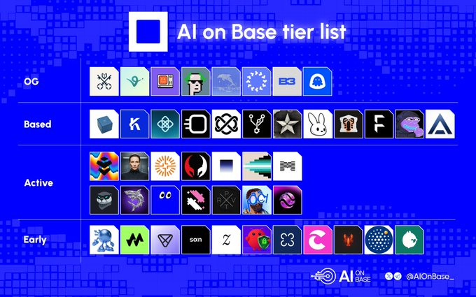 A tier list titled 'AI on Base tier list' ranking various crypto/AI projects into four categories: OG, Based, Active, and Early, with the @AIOnBase_ handle shown at the bottom right.