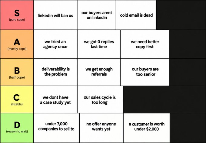 A tier list titled 'Reasons not to start cold email outreach' with rankings S, A, B, C, D and reasons including 'linkedin will ban us', 'cold email is dead', 'we need better copy first', and 'under 7,000 companies to sell to'.